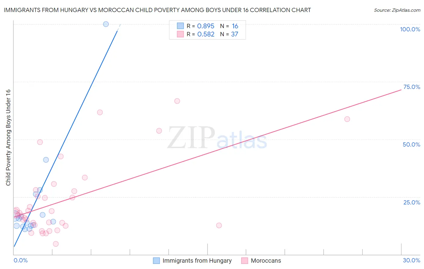 Immigrants from Hungary vs Moroccan Child Poverty Among Boys Under 16