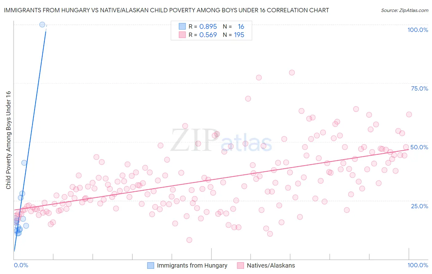 Immigrants from Hungary vs Native/Alaskan Child Poverty Among Boys Under 16