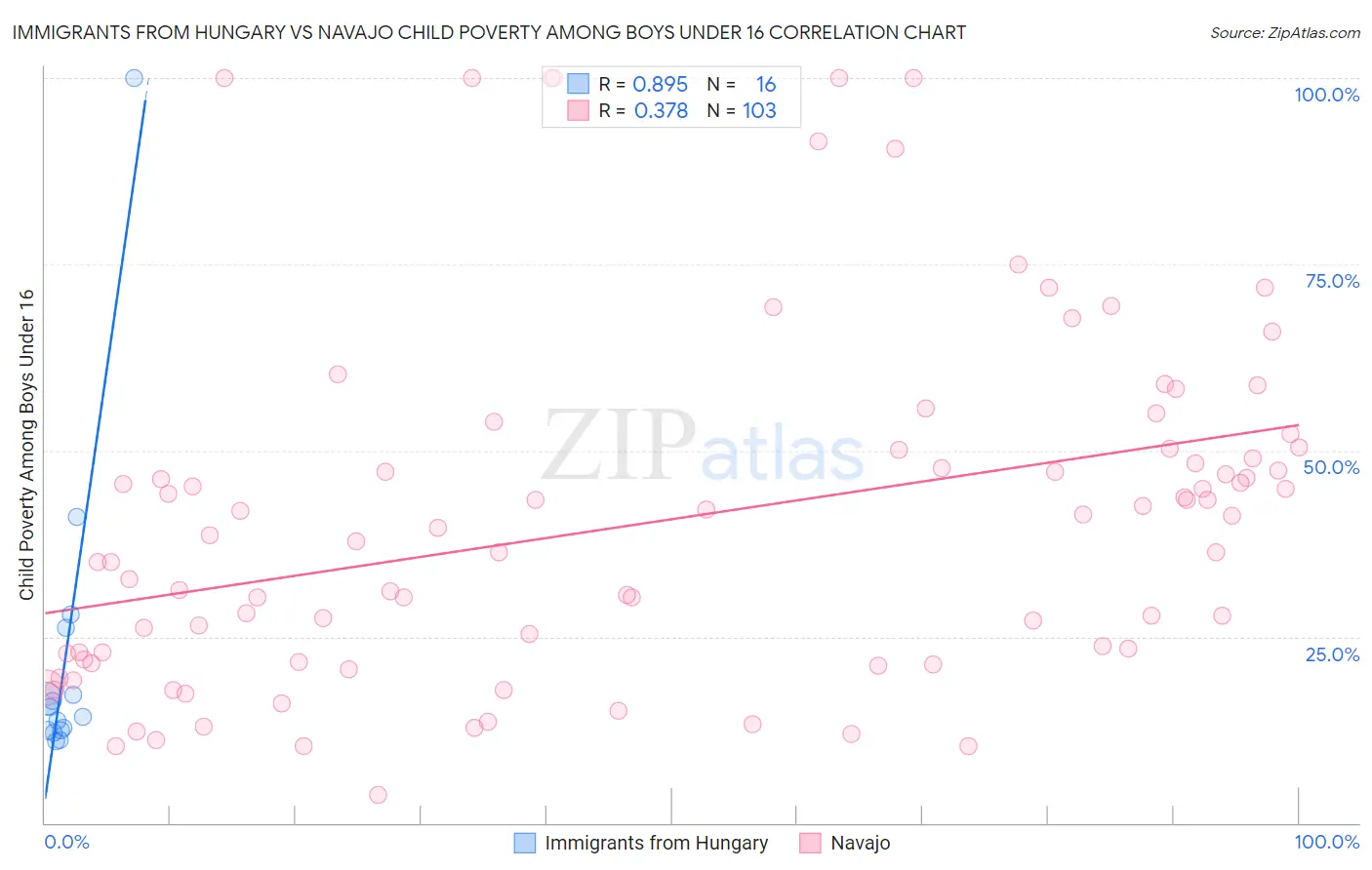 Immigrants from Hungary vs Navajo Child Poverty Among Boys Under 16