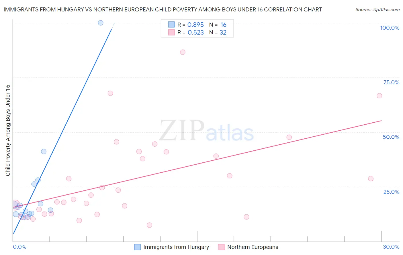 Immigrants from Hungary vs Northern European Child Poverty Among Boys Under 16