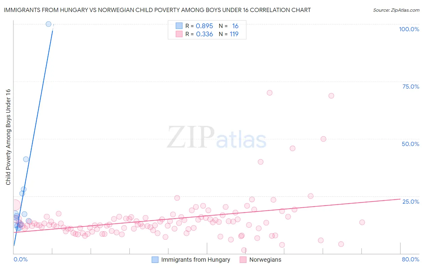 Immigrants from Hungary vs Norwegian Child Poverty Among Boys Under 16