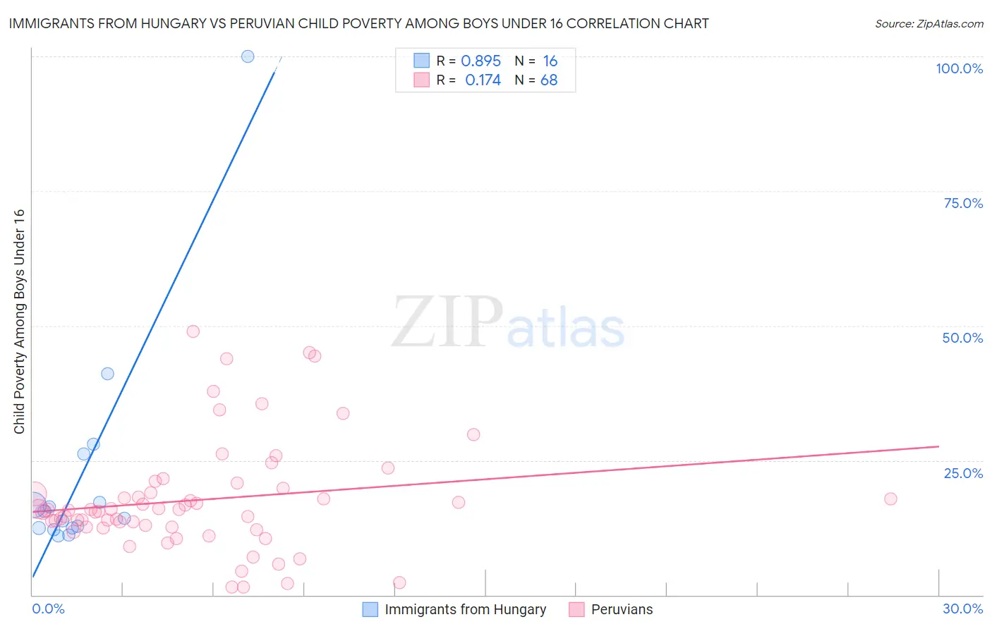 Immigrants from Hungary vs Peruvian Child Poverty Among Boys Under 16