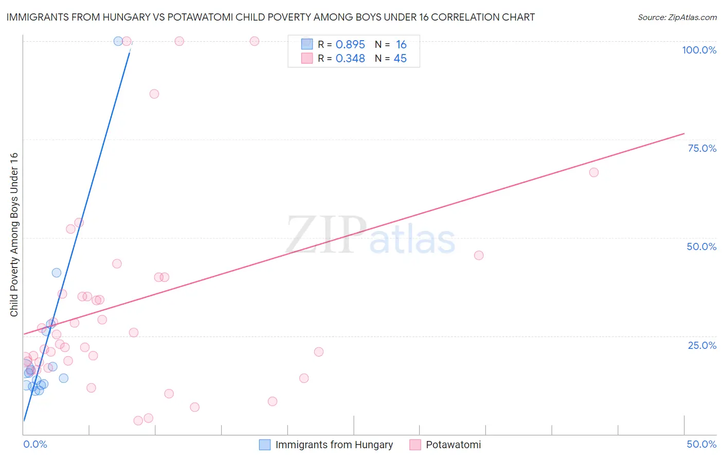 Immigrants from Hungary vs Potawatomi Child Poverty Among Boys Under 16