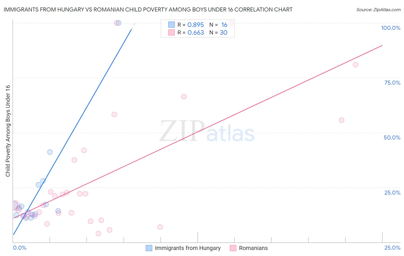 Immigrants from Hungary vs Romanian Child Poverty Among Boys Under 16