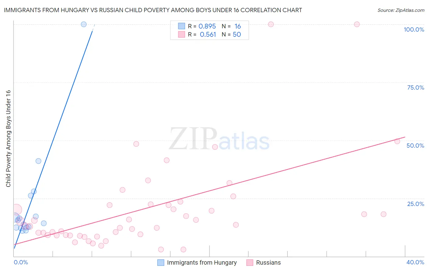 Immigrants from Hungary vs Russian Child Poverty Among Boys Under 16