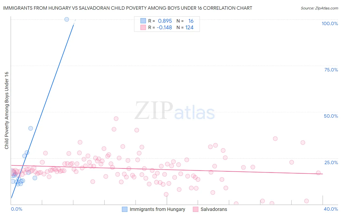 Immigrants from Hungary vs Salvadoran Child Poverty Among Boys Under 16