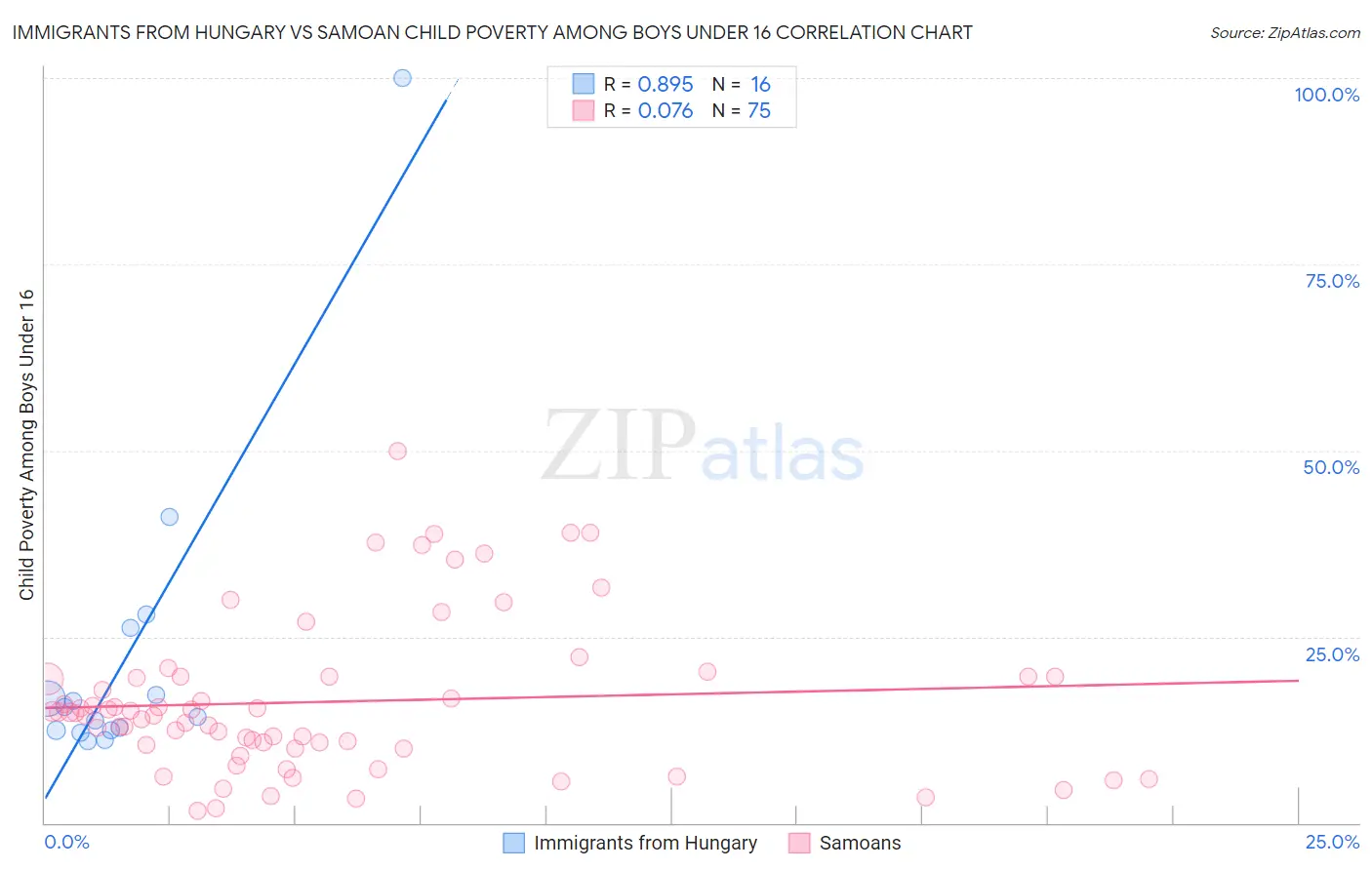 Immigrants from Hungary vs Samoan Child Poverty Among Boys Under 16
