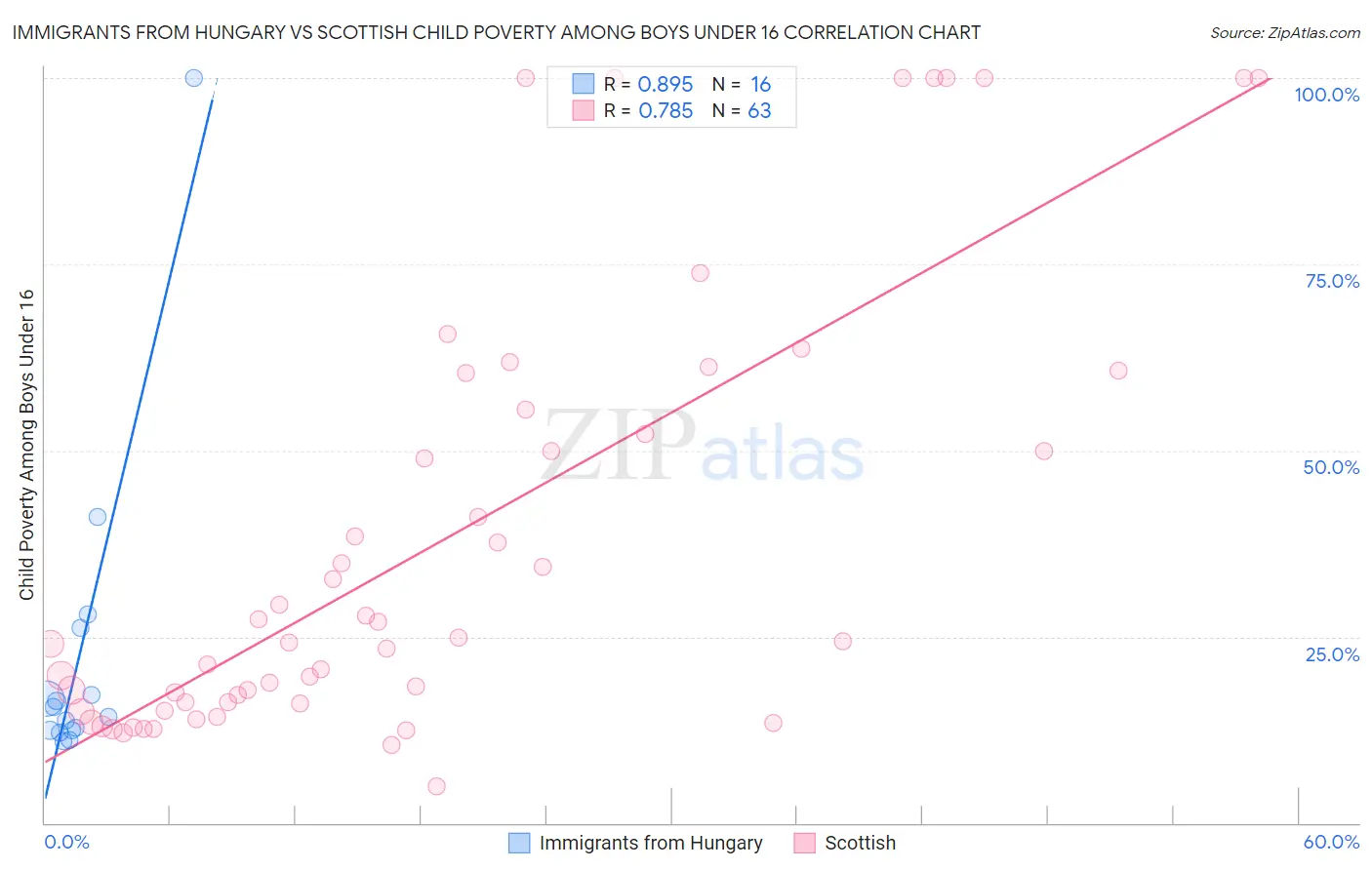 Immigrants from Hungary vs Scottish Child Poverty Among Boys Under 16