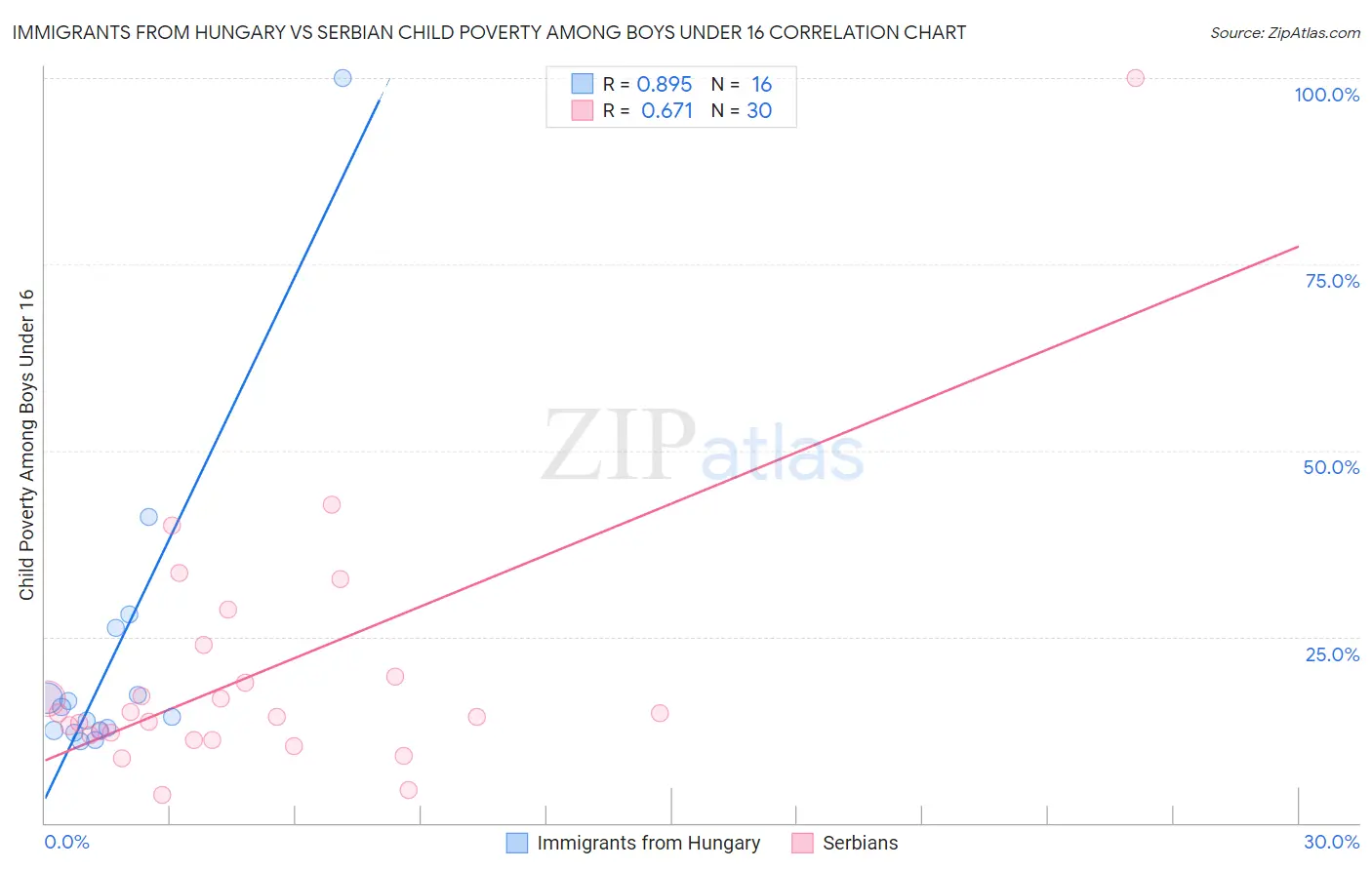 Immigrants from Hungary vs Serbian Child Poverty Among Boys Under 16