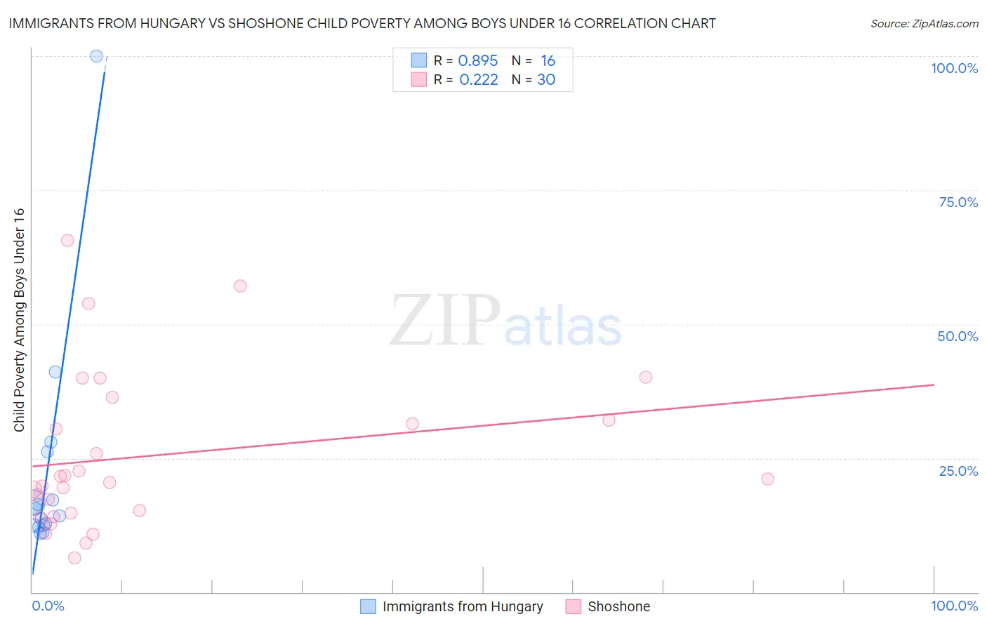 Immigrants from Hungary vs Shoshone Child Poverty Among Boys Under 16