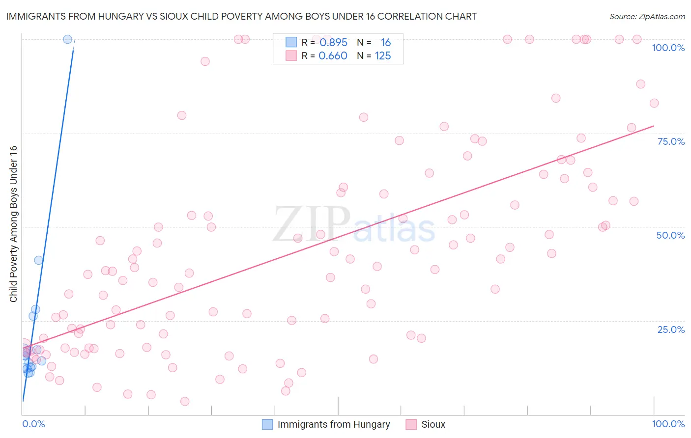 Immigrants from Hungary vs Sioux Child Poverty Among Boys Under 16
