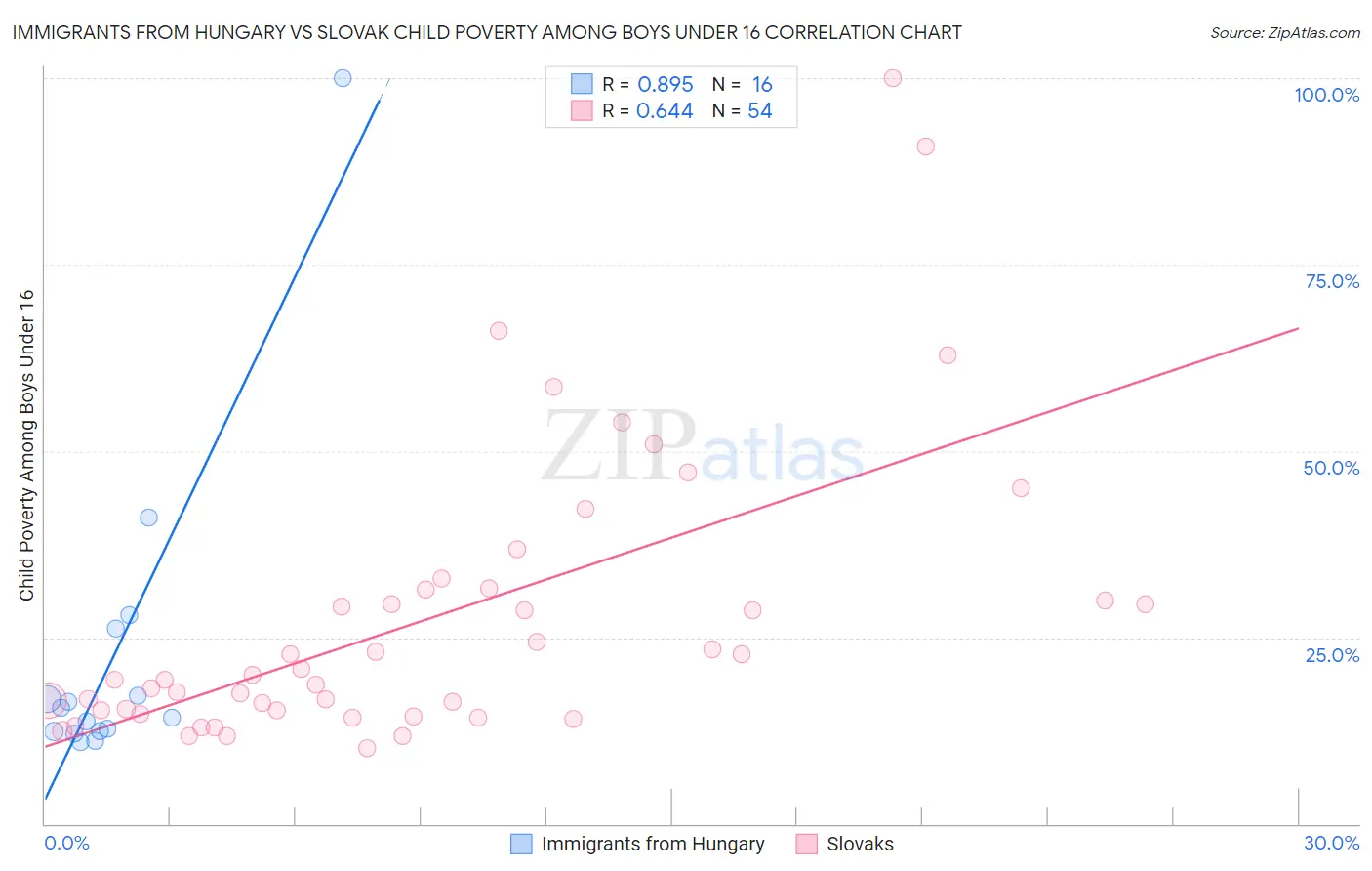 Immigrants from Hungary vs Slovak Child Poverty Among Boys Under 16