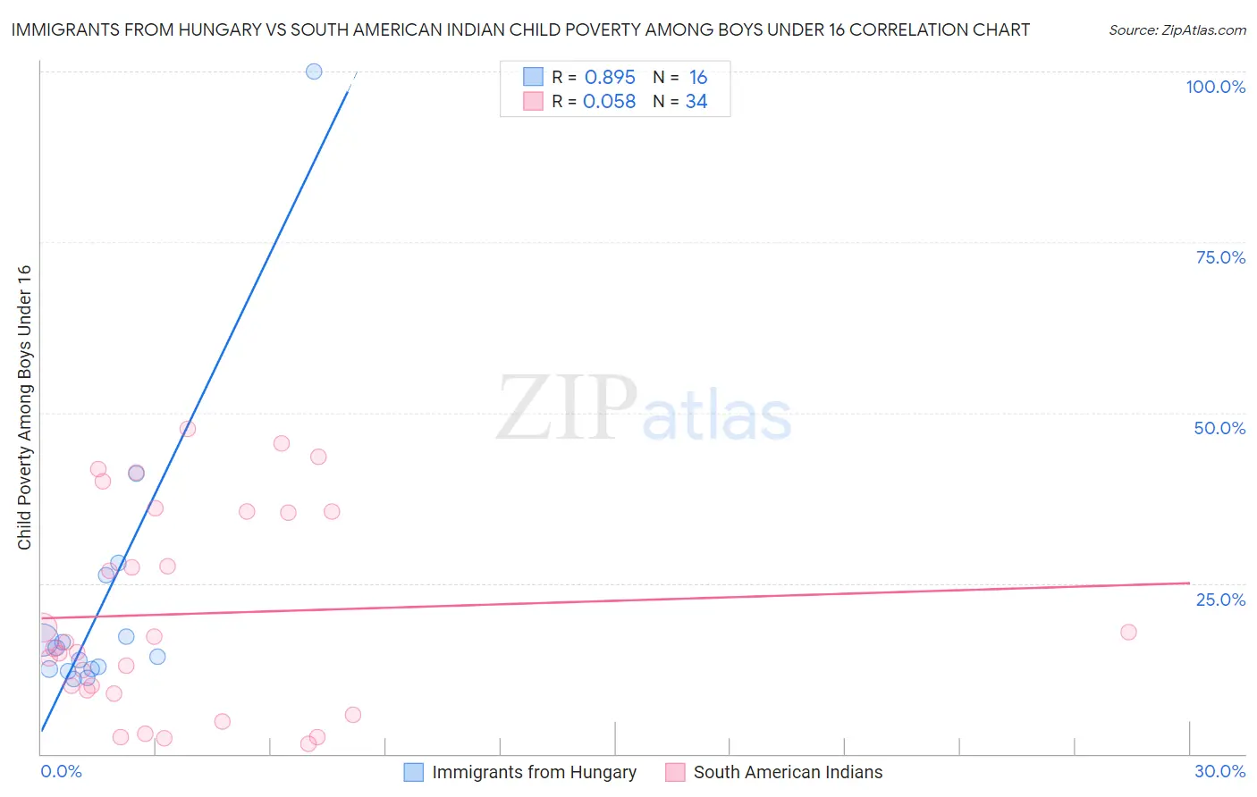 Immigrants from Hungary vs South American Indian Child Poverty Among Boys Under 16