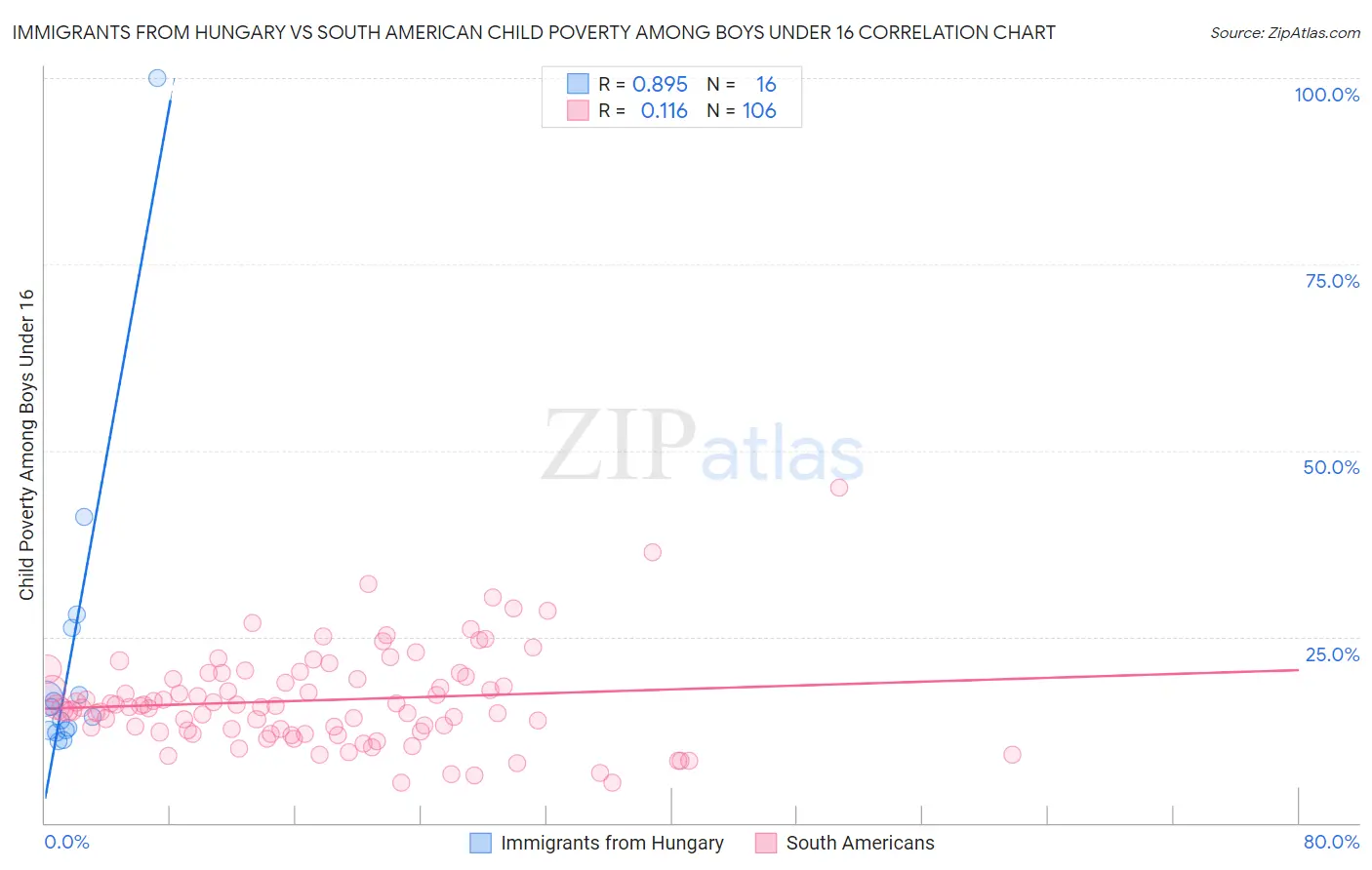 Immigrants from Hungary vs South American Child Poverty Among Boys Under 16