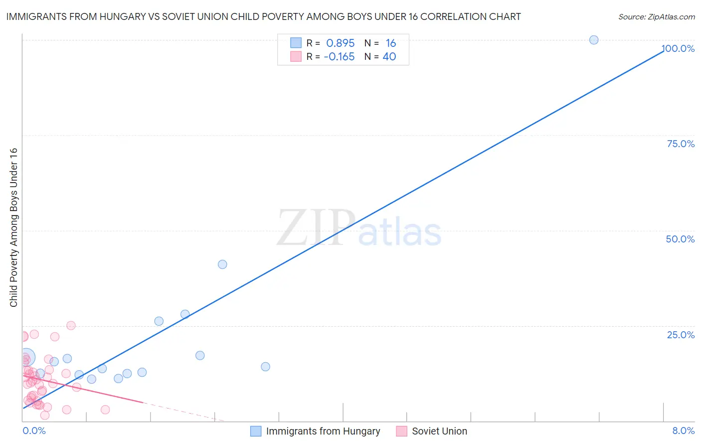 Immigrants from Hungary vs Soviet Union Child Poverty Among Boys Under 16