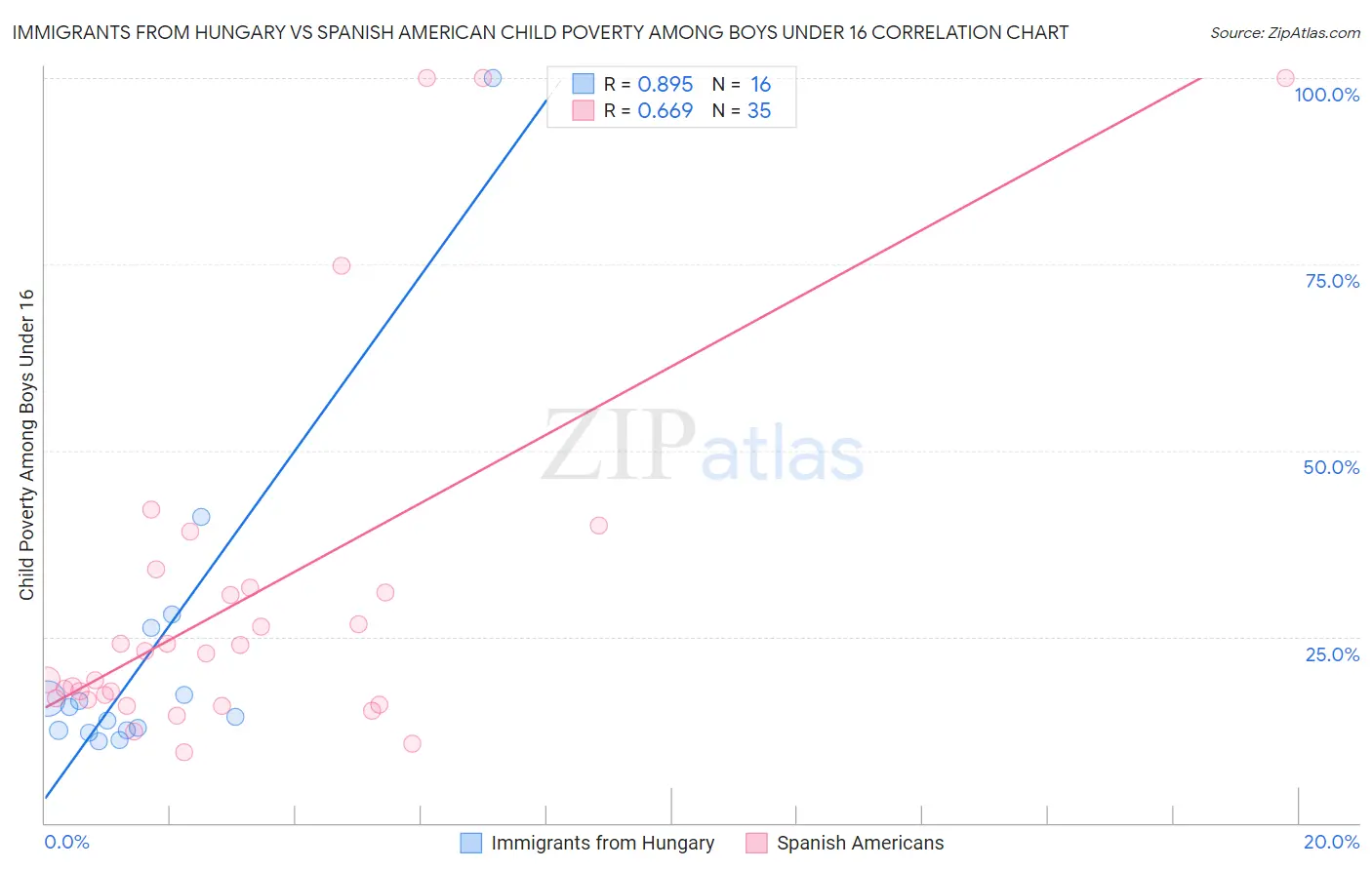 Immigrants from Hungary vs Spanish American Child Poverty Among Boys Under 16