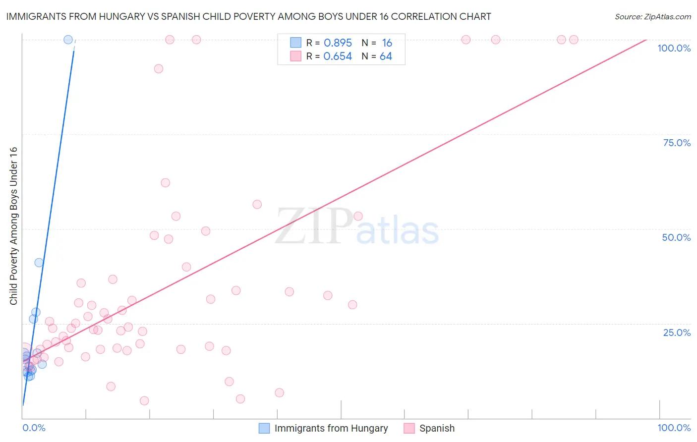 Immigrants from Hungary vs Spanish Child Poverty Among Boys Under 16