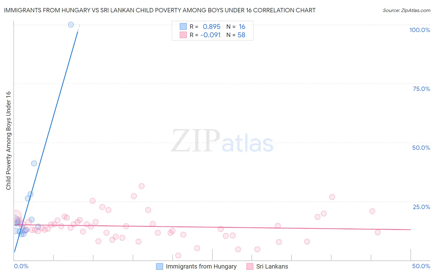 Immigrants from Hungary vs Sri Lankan Child Poverty Among Boys Under 16