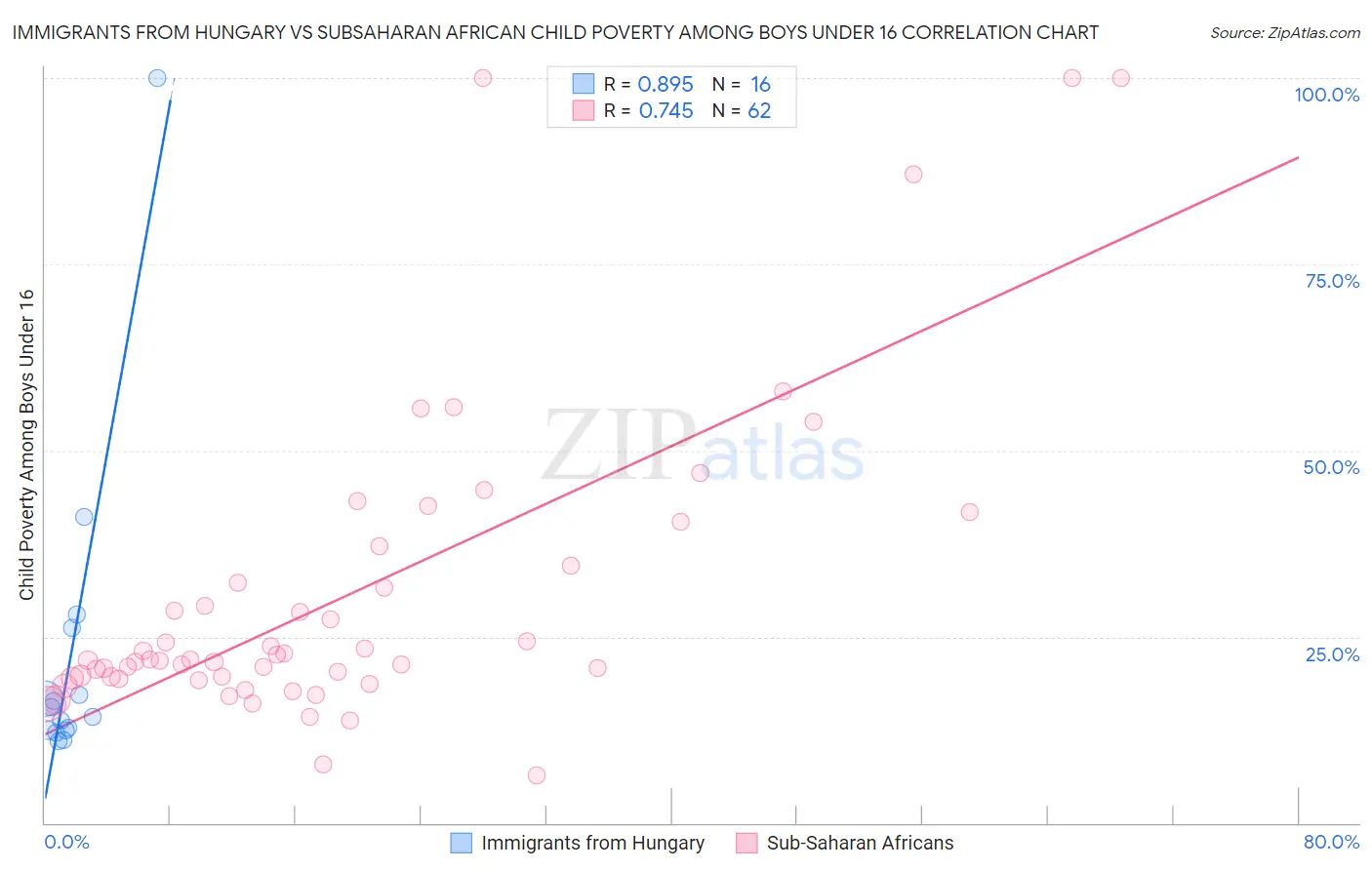 Immigrants from Hungary vs Subsaharan African Child Poverty Among Boys Under 16