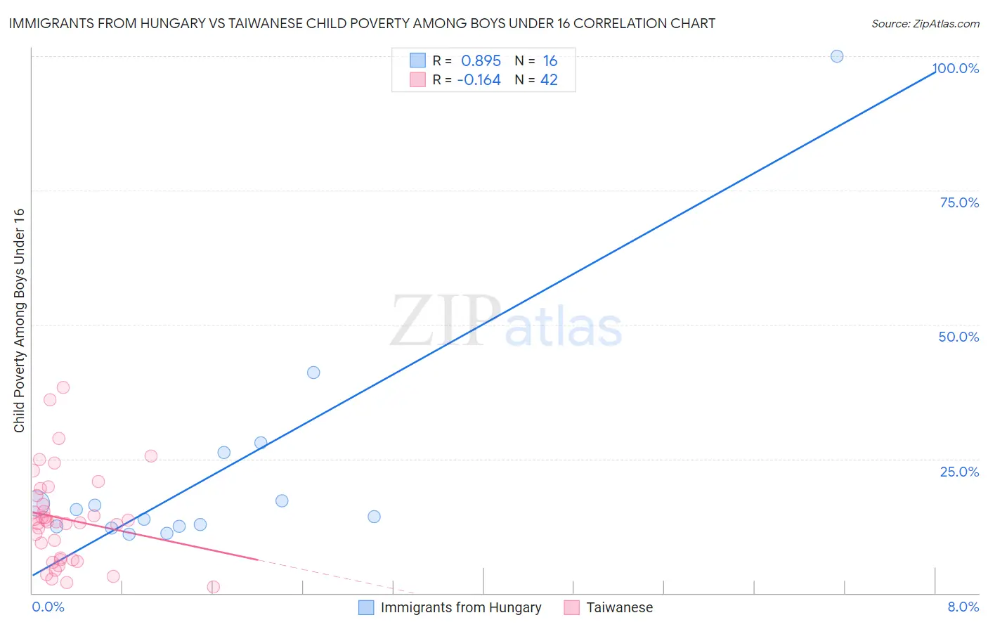 Immigrants from Hungary vs Taiwanese Child Poverty Among Boys Under 16