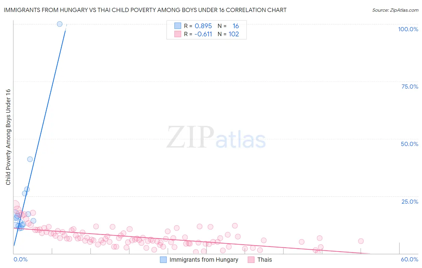 Immigrants from Hungary vs Thai Child Poverty Among Boys Under 16