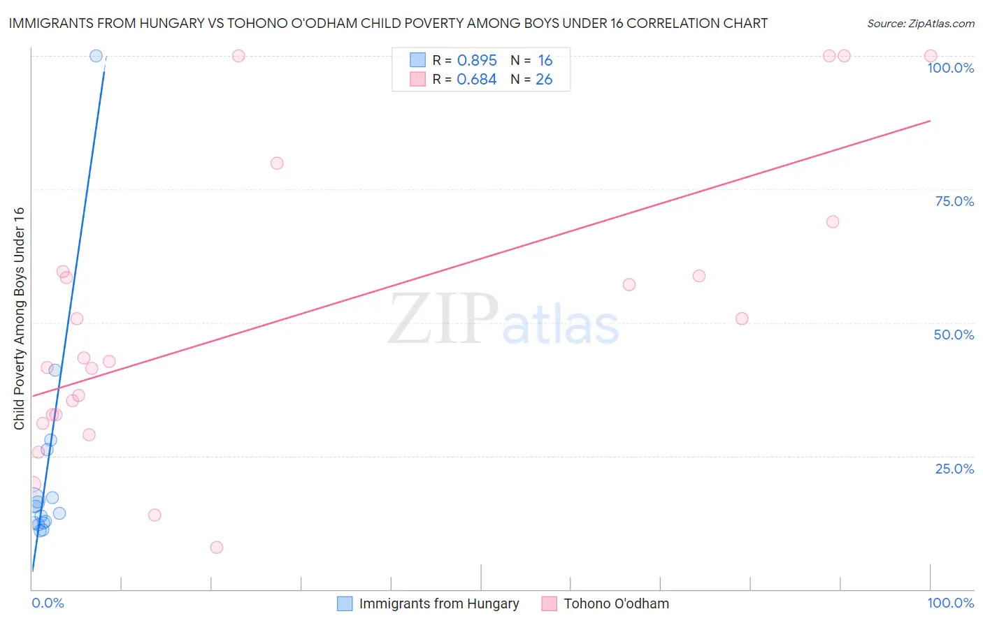 Immigrants from Hungary vs Tohono O'odham Child Poverty Among Boys Under 16