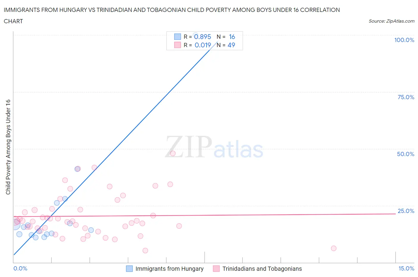 Immigrants from Hungary vs Trinidadian and Tobagonian Child Poverty Among Boys Under 16