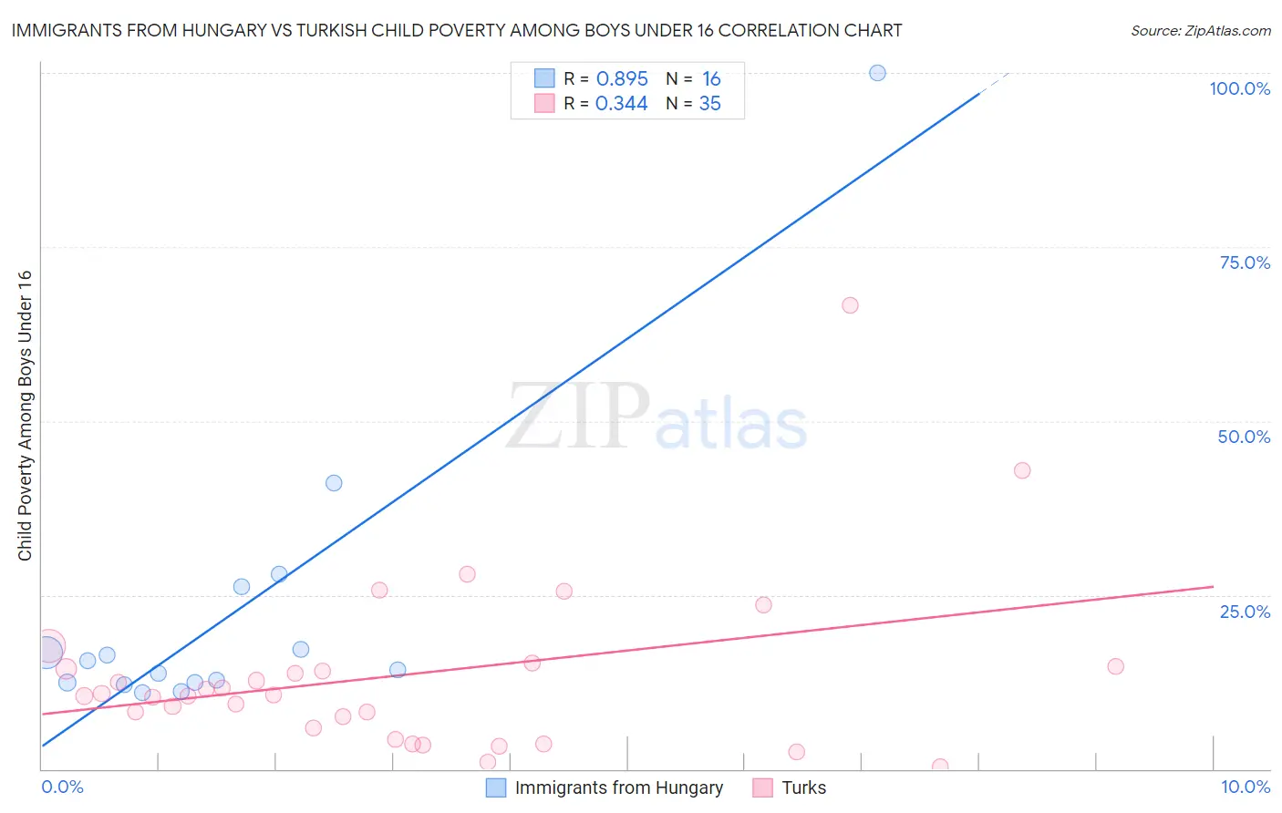 Immigrants from Hungary vs Turkish Child Poverty Among Boys Under 16
