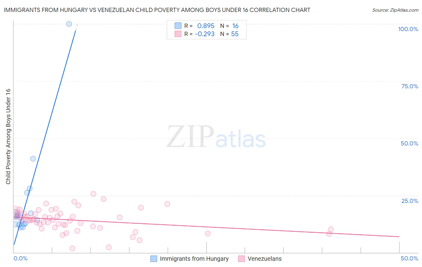Immigrants from Hungary vs Venezuelan Child Poverty Among Boys Under 16