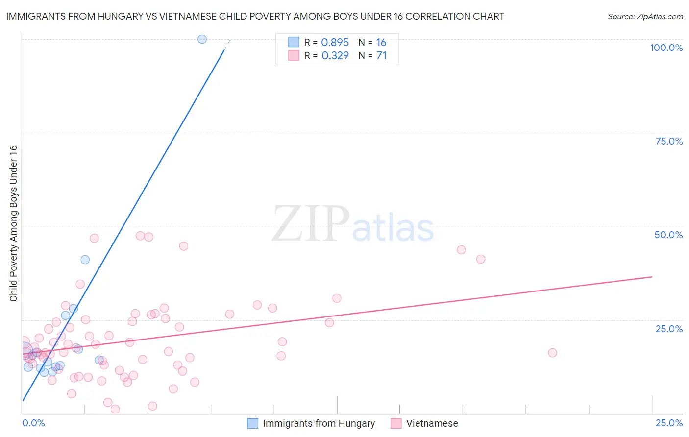 Immigrants from Hungary vs Vietnamese Child Poverty Among Boys Under 16