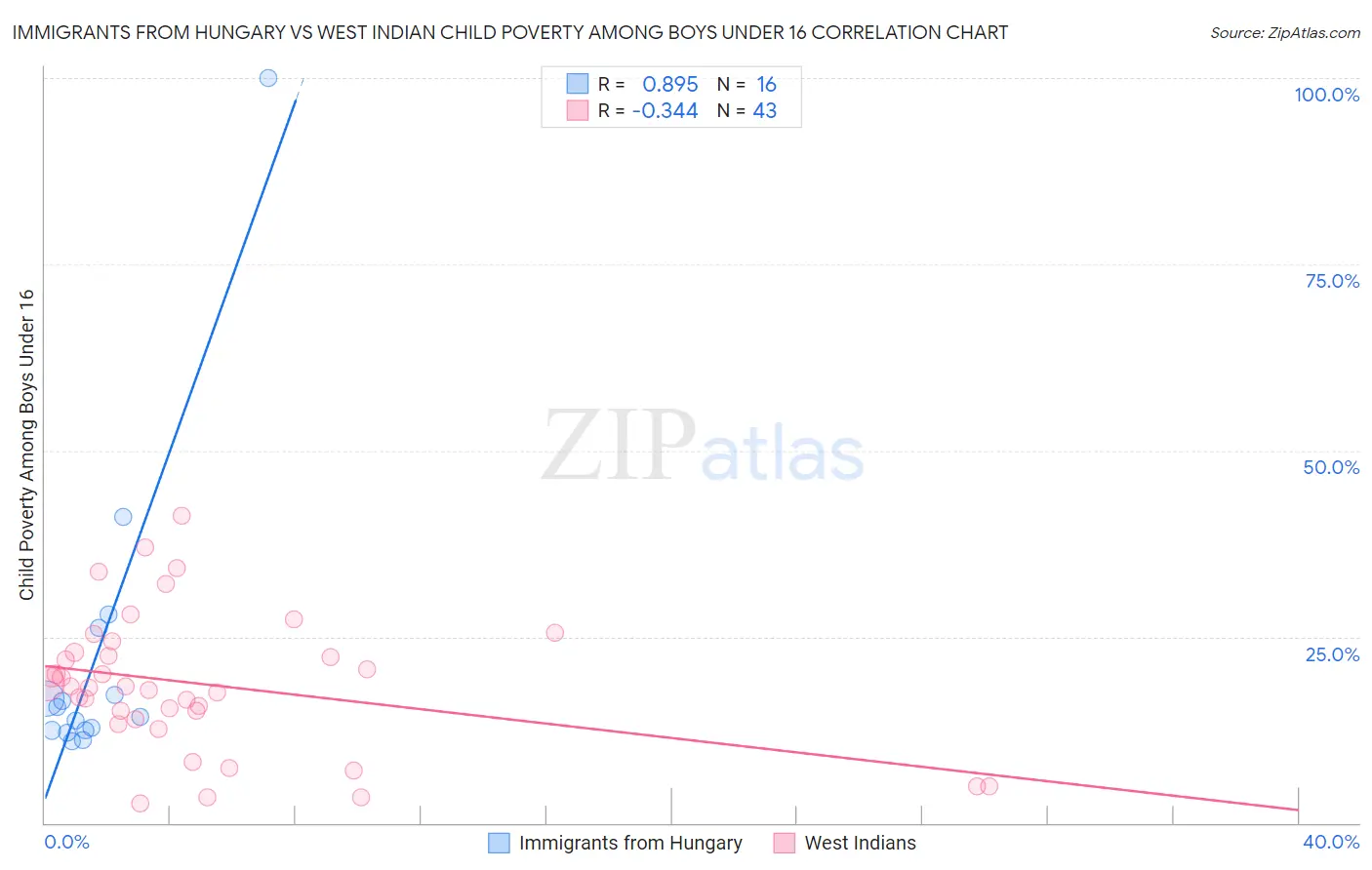 Immigrants from Hungary vs West Indian Child Poverty Among Boys Under 16