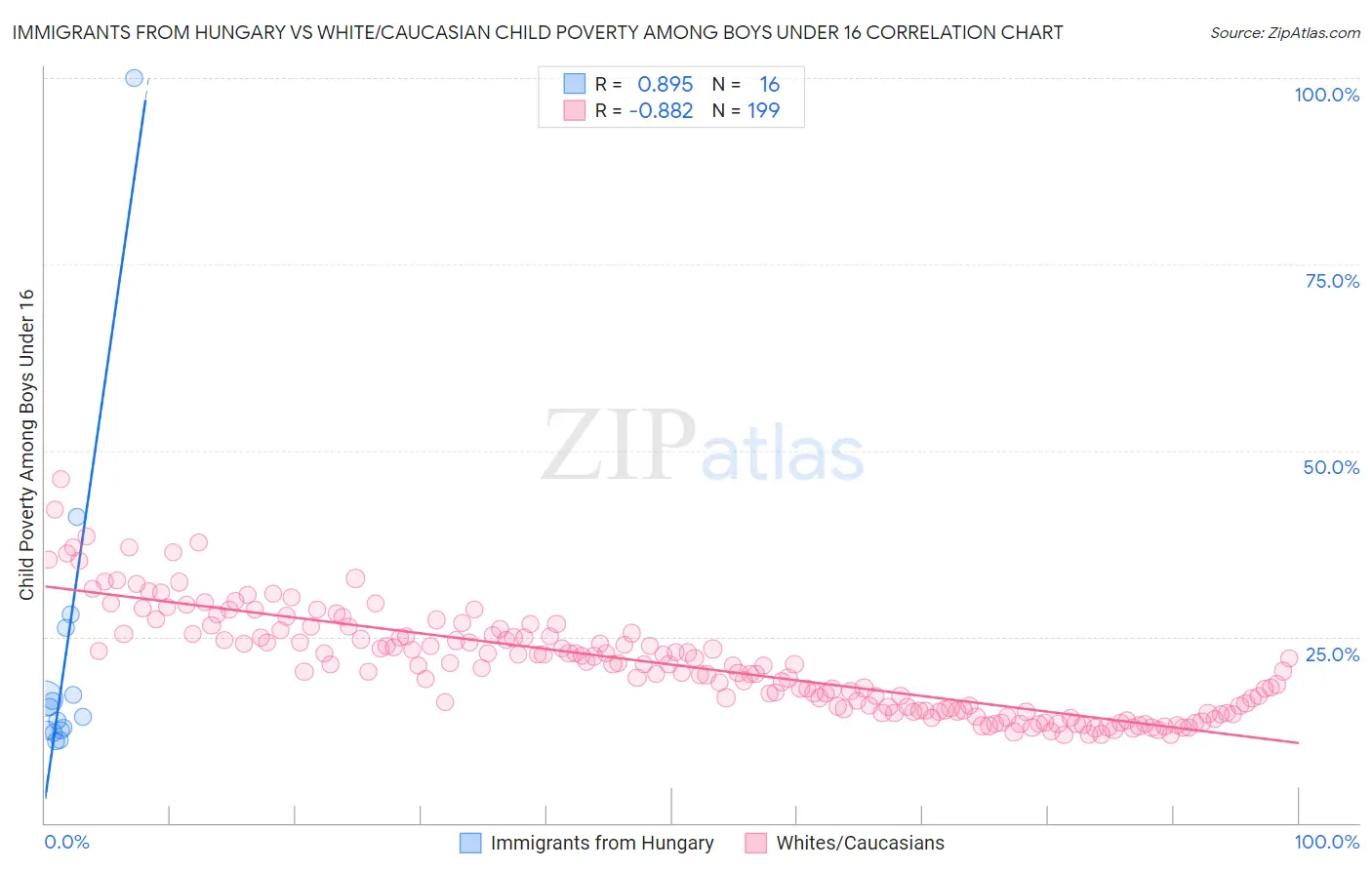 Immigrants from Hungary vs White/Caucasian Child Poverty Among Boys Under 16