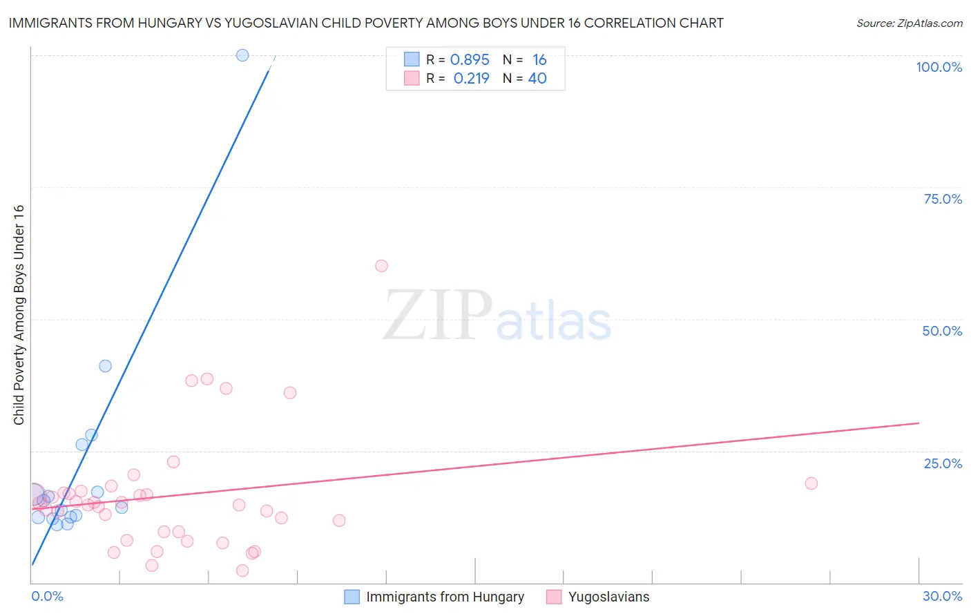 Immigrants from Hungary vs Yugoslavian Child Poverty Among Boys Under 16