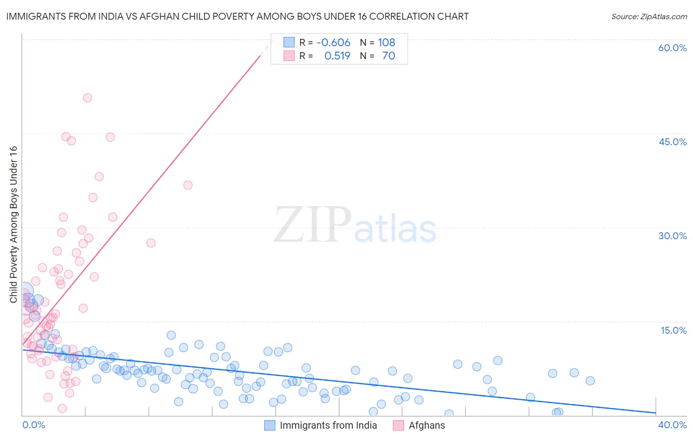 Immigrants from India vs Afghan Child Poverty Among Boys Under 16