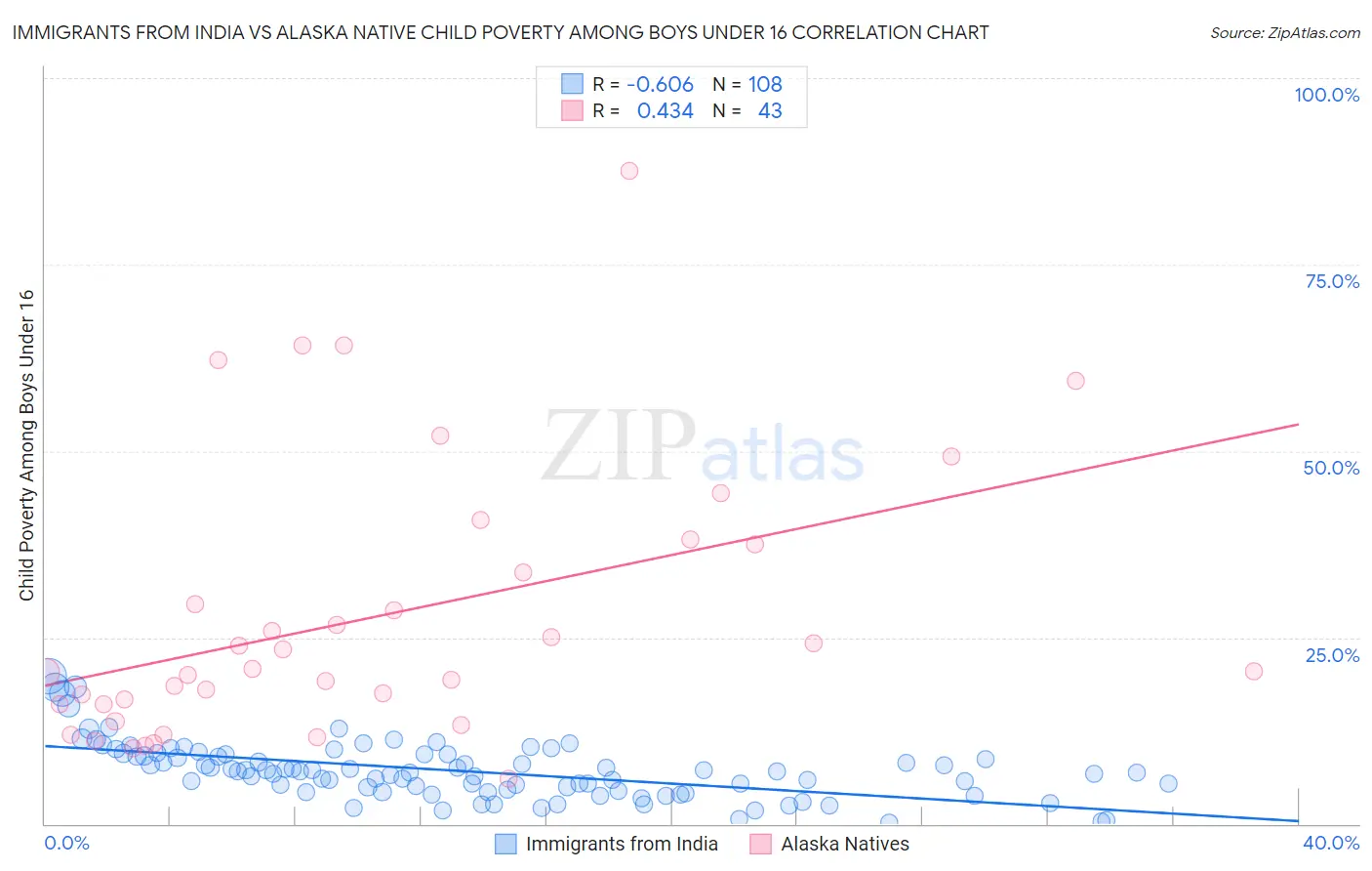 Immigrants from India vs Alaska Native Child Poverty Among Boys Under 16