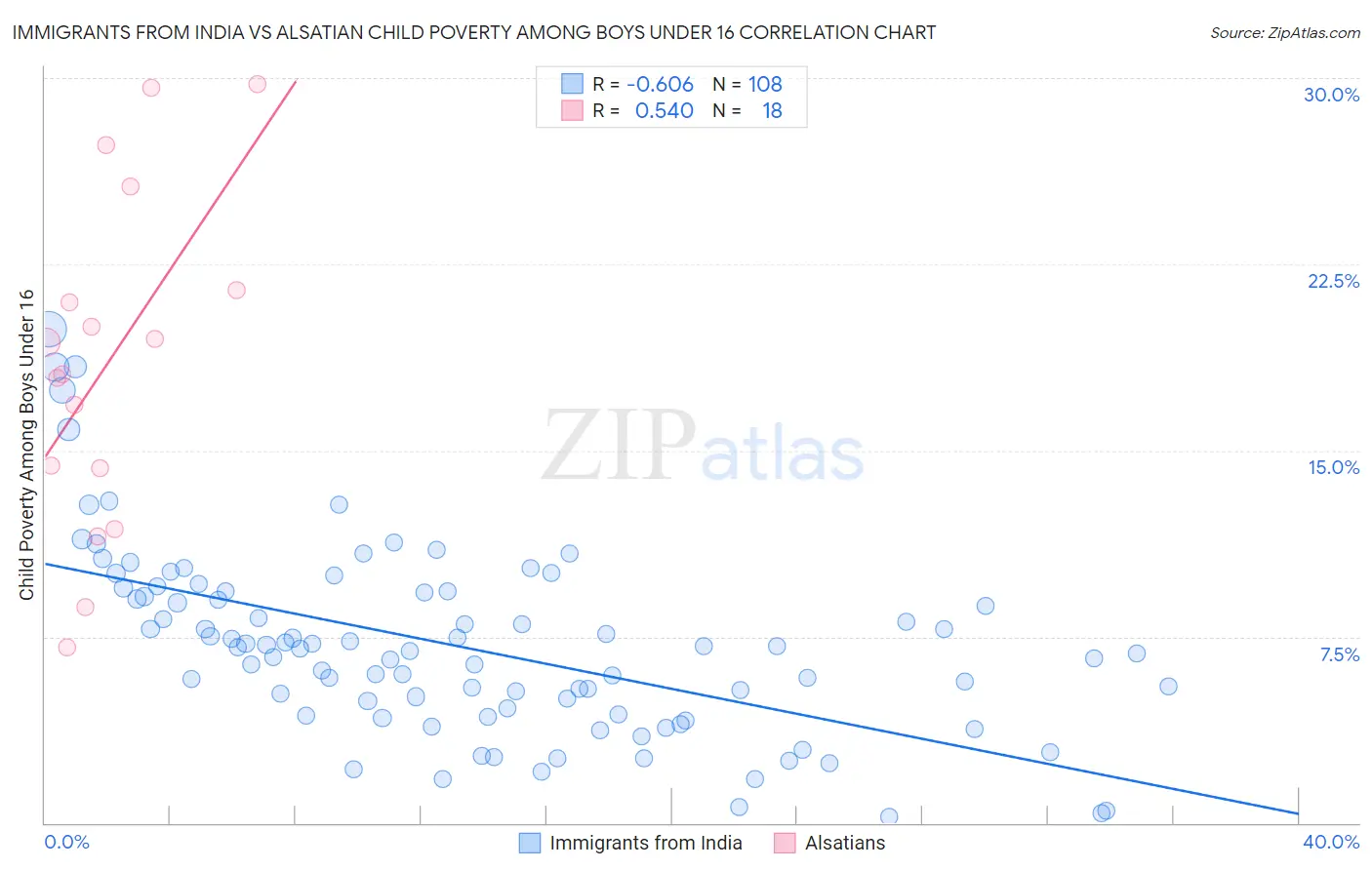 Immigrants from India vs Alsatian Child Poverty Among Boys Under 16
