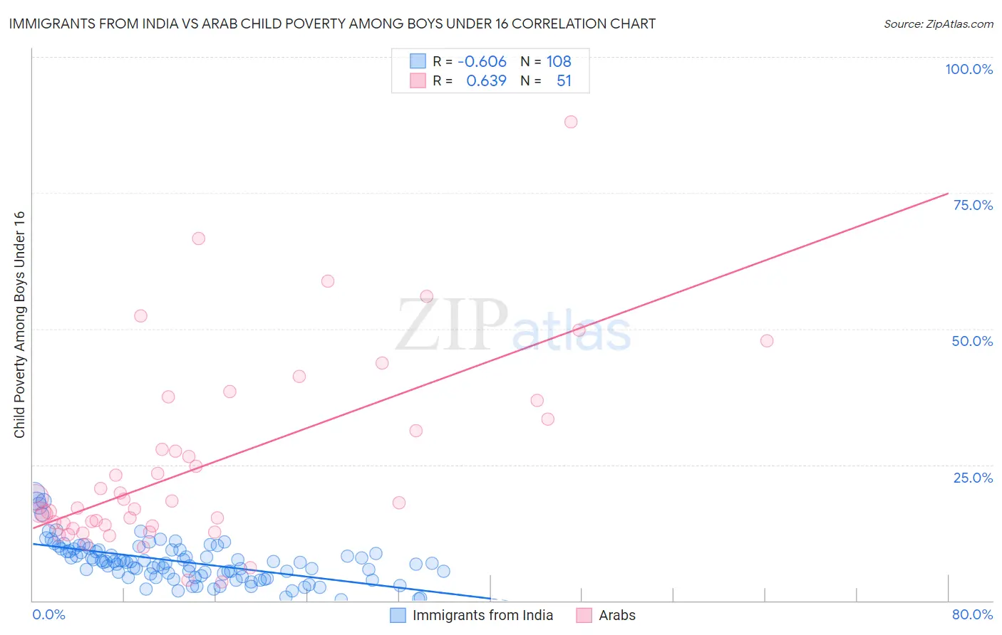 Immigrants from India vs Arab Child Poverty Among Boys Under 16