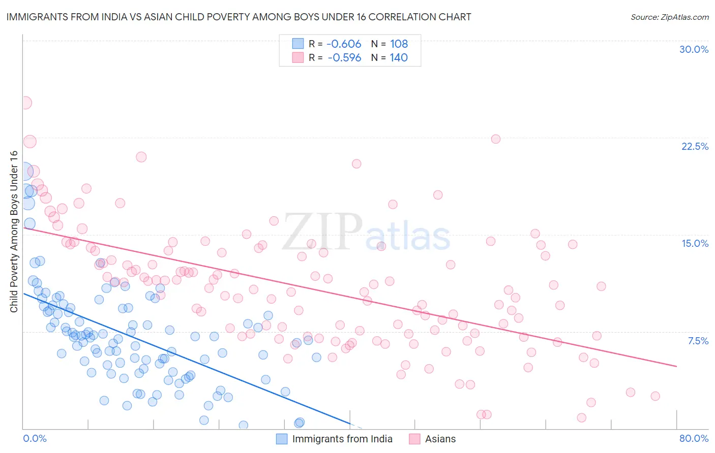Immigrants from India vs Asian Child Poverty Among Boys Under 16