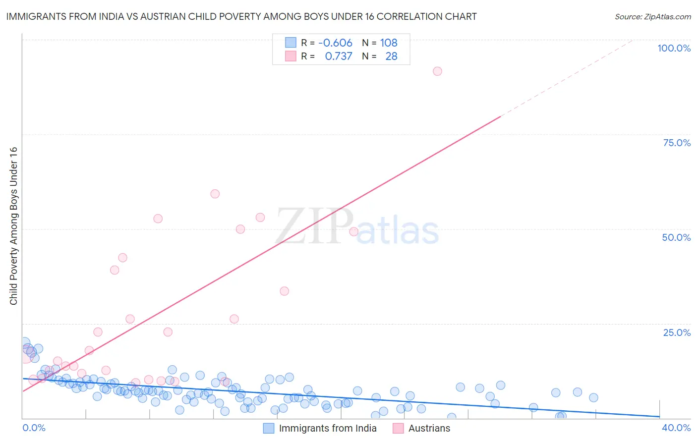 Immigrants from India vs Austrian Child Poverty Among Boys Under 16
