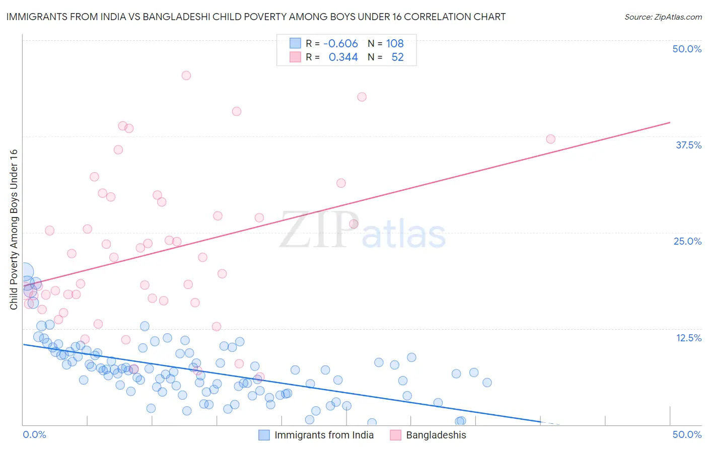 Immigrants from India vs Bangladeshi Child Poverty Among Boys Under 16