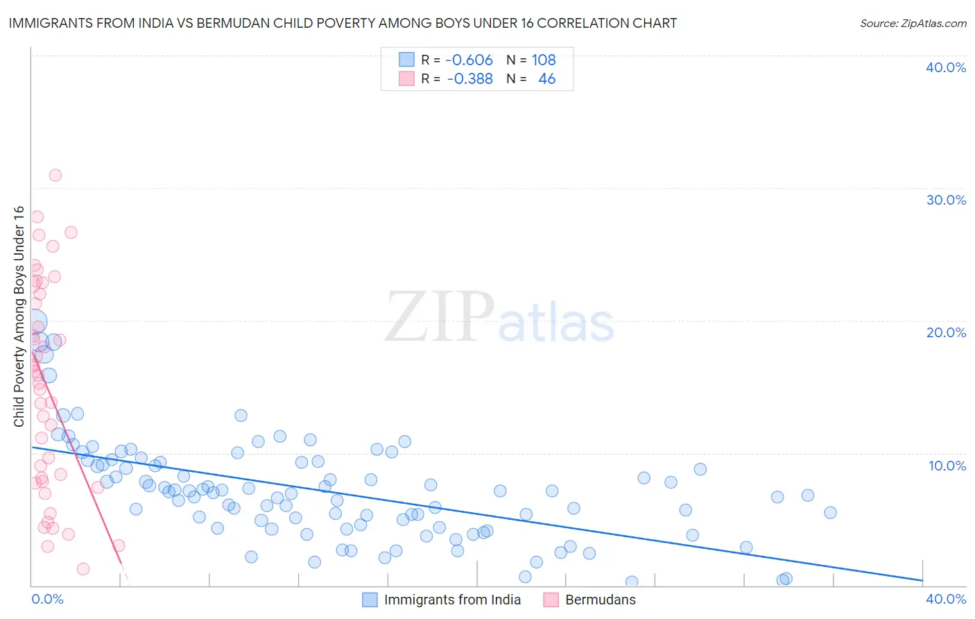 Immigrants from India vs Bermudan Child Poverty Among Boys Under 16