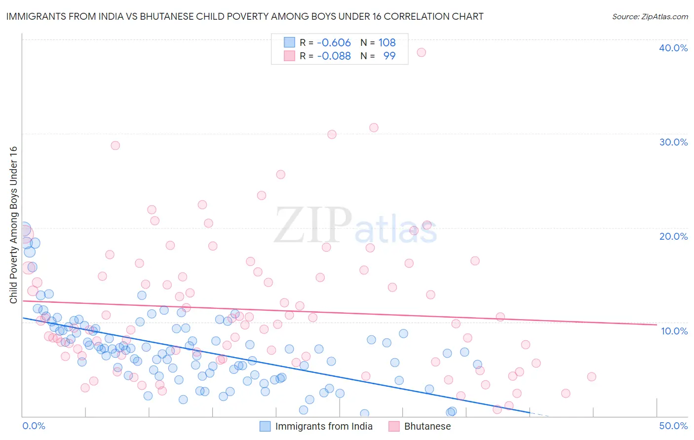 Immigrants from India vs Bhutanese Child Poverty Among Boys Under 16