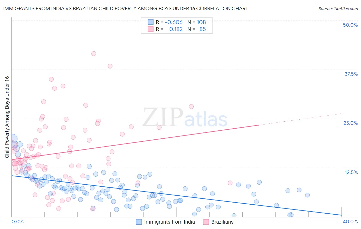 Immigrants from India vs Brazilian Child Poverty Among Boys Under 16