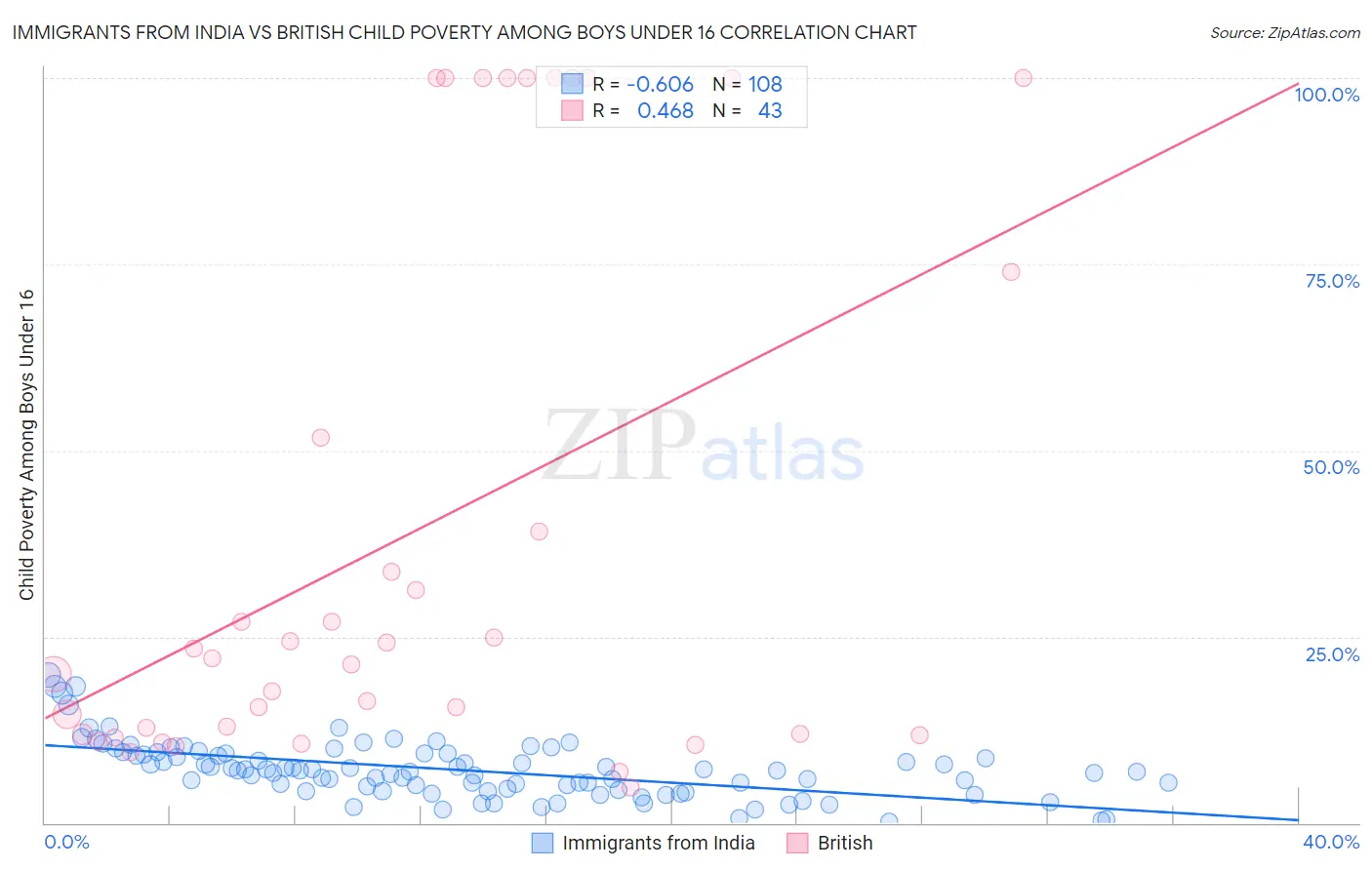 Immigrants from India vs British Child Poverty Among Boys Under 16