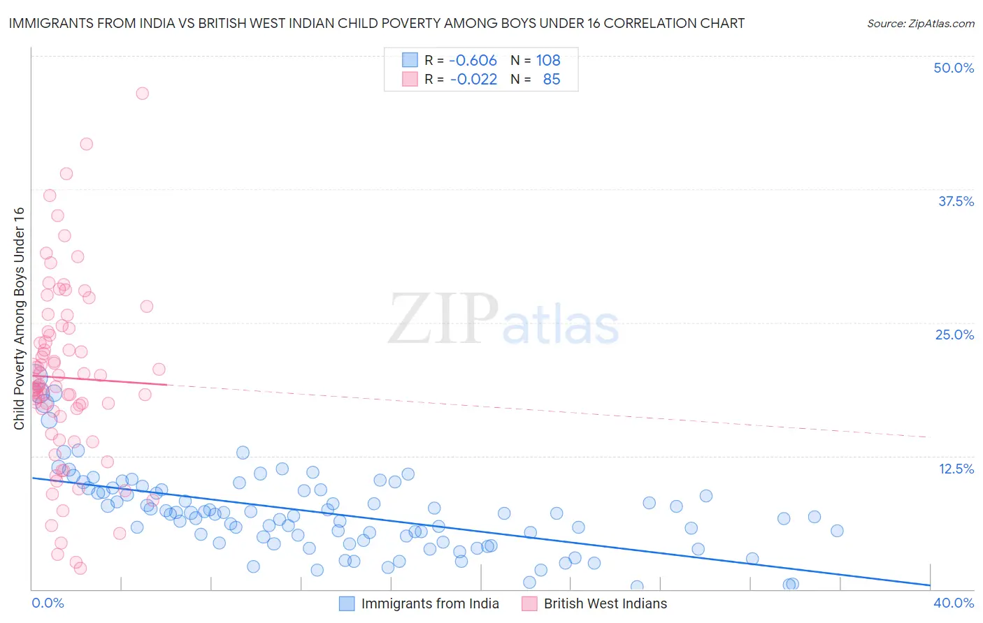 Immigrants from India vs British West Indian Child Poverty Among Boys Under 16