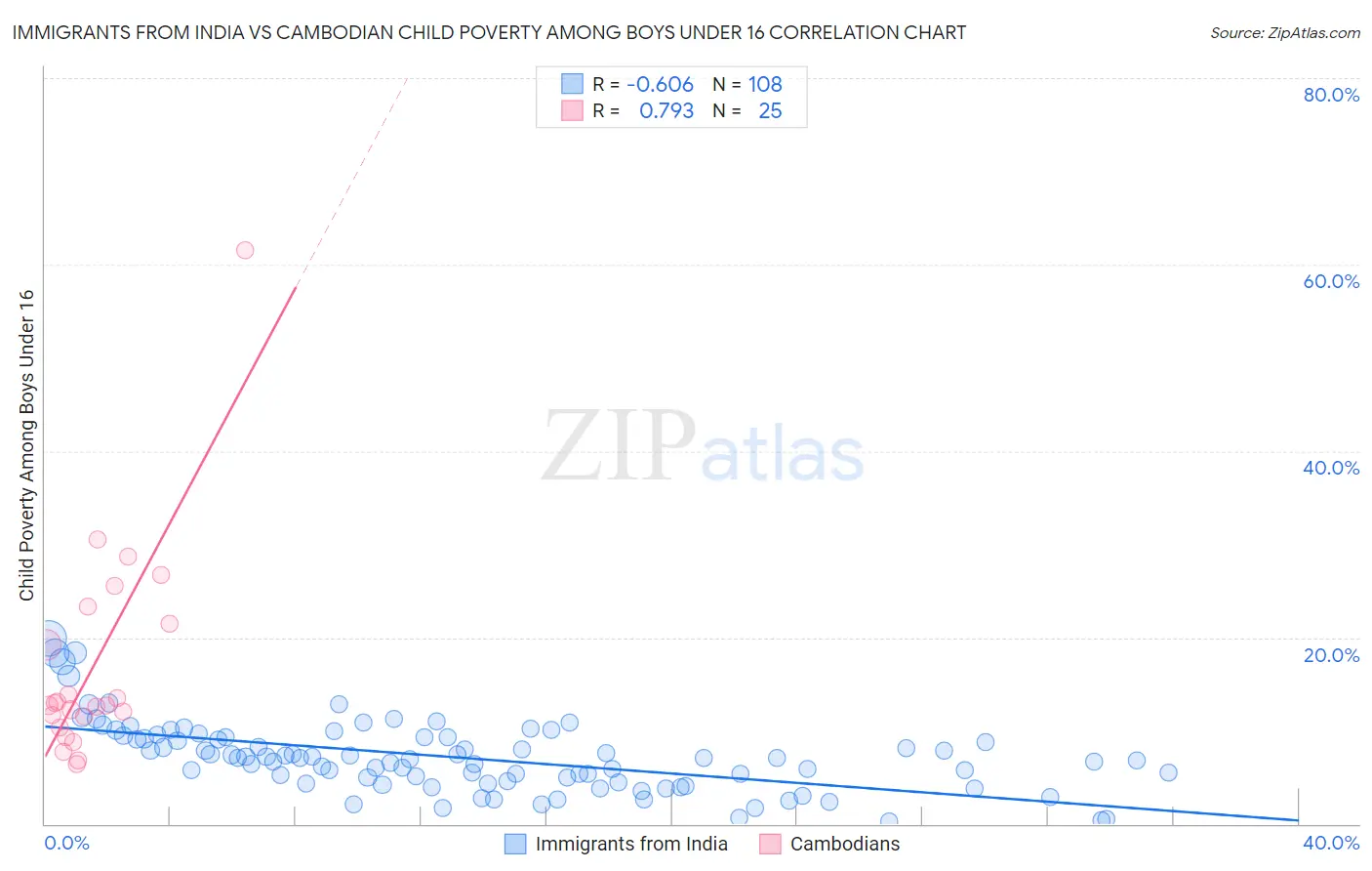 Immigrants from India vs Cambodian Child Poverty Among Boys Under 16