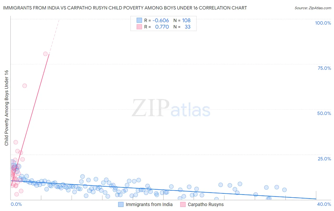 Immigrants from India vs Carpatho Rusyn Child Poverty Among Boys Under 16