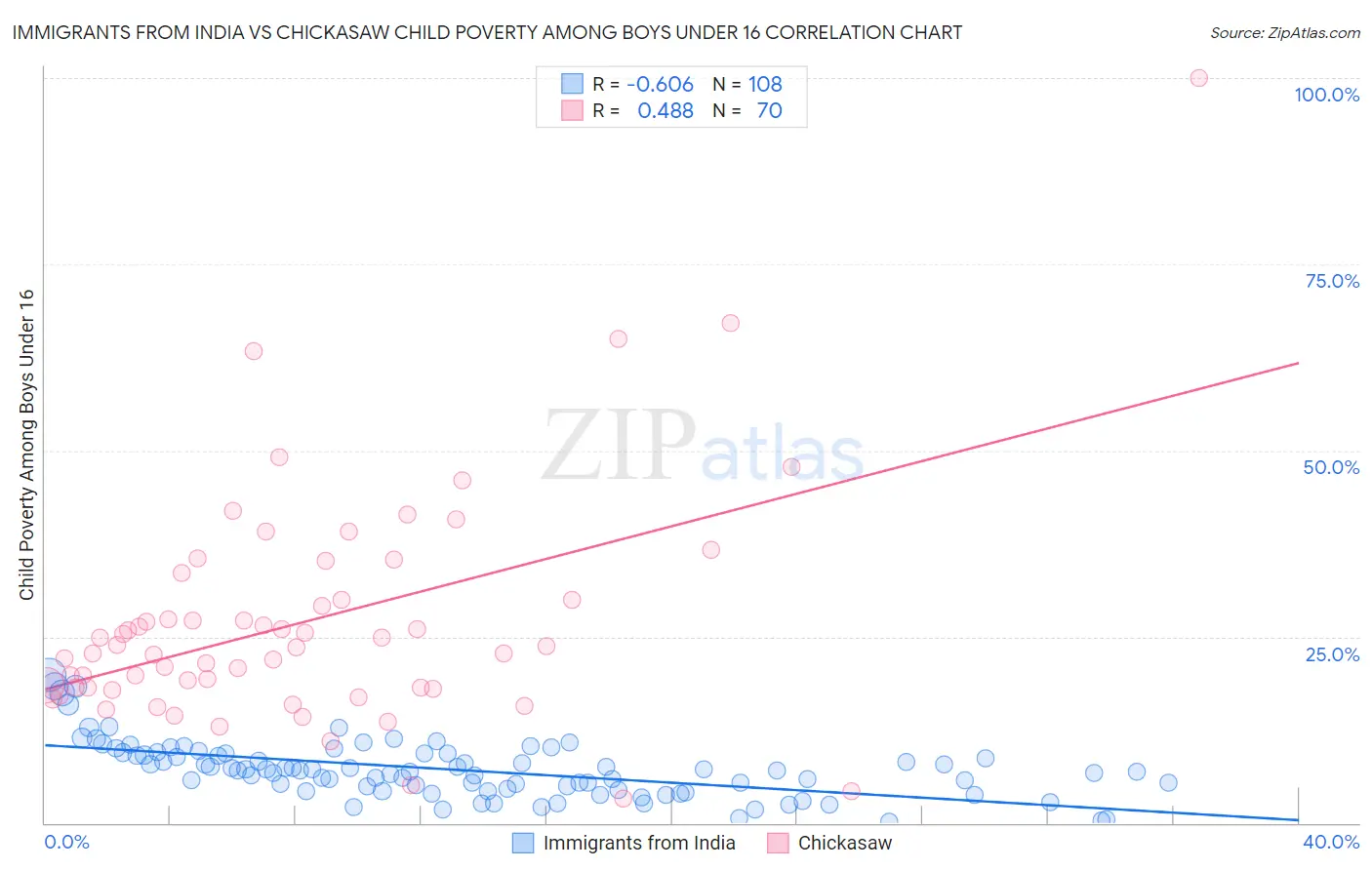 Immigrants from India vs Chickasaw Child Poverty Among Boys Under 16