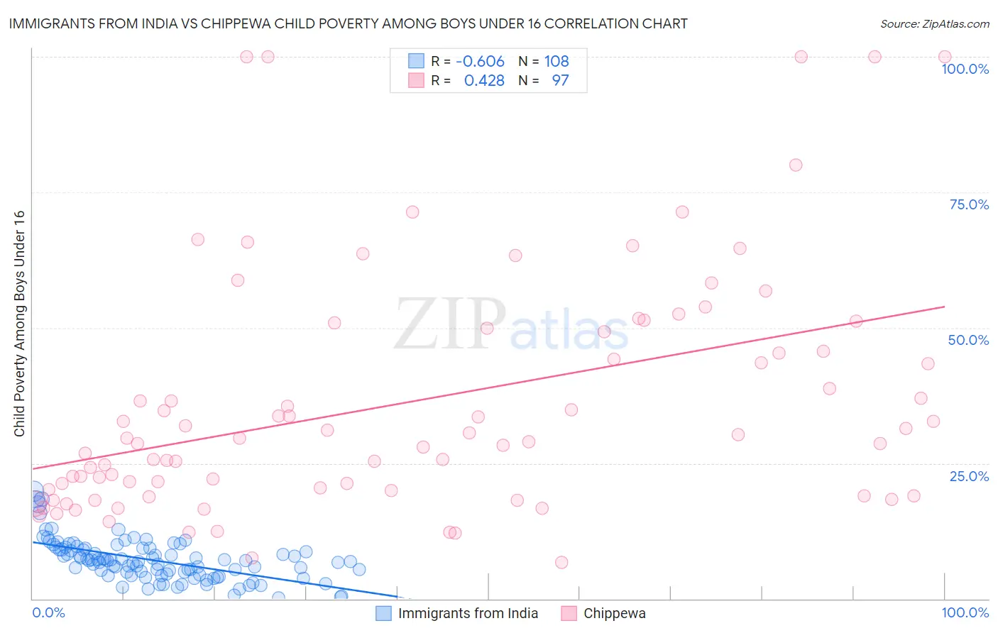 Immigrants from India vs Chippewa Child Poverty Among Boys Under 16