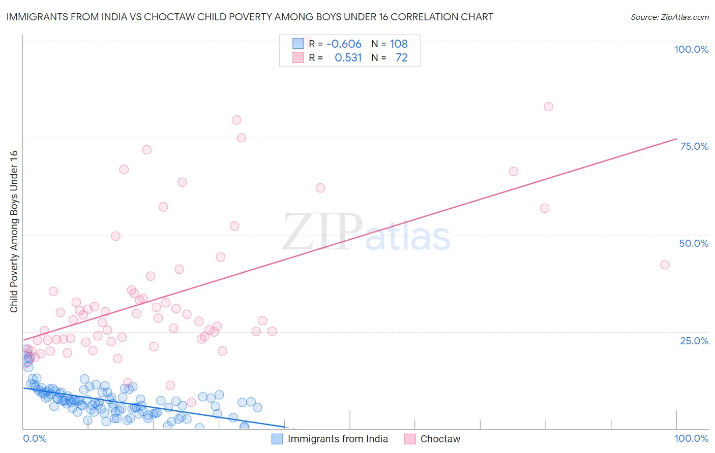 Immigrants from India vs Choctaw Child Poverty Among Boys Under 16